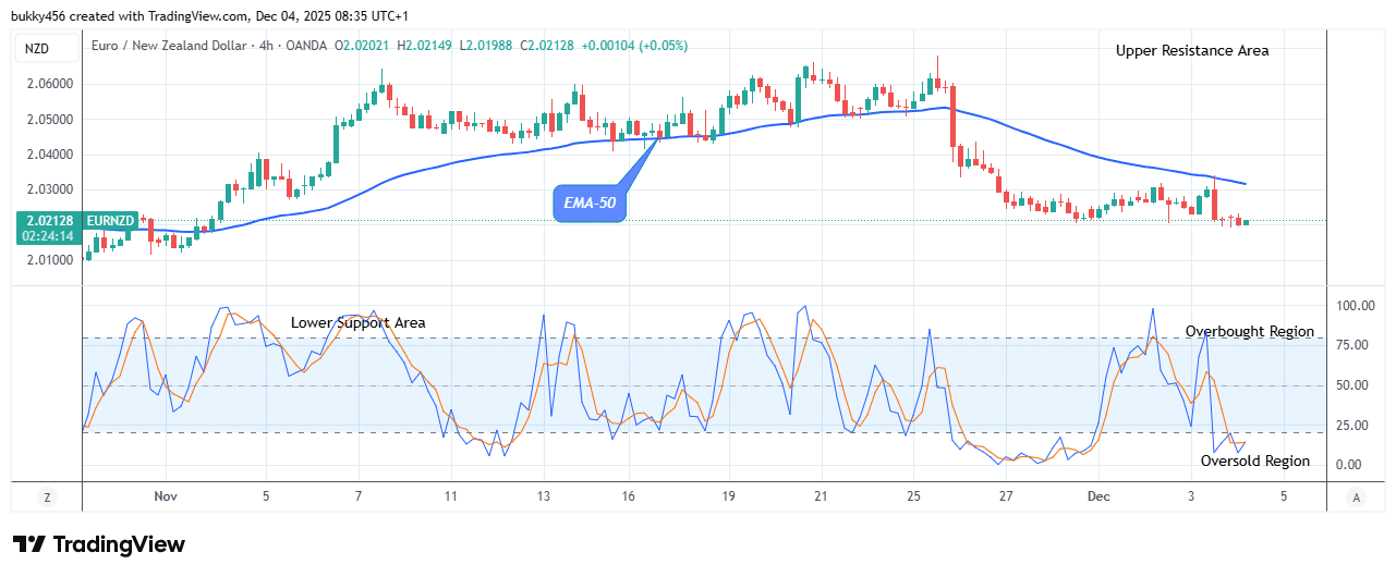 EURNZD: Price Could See an Uptrend Soon