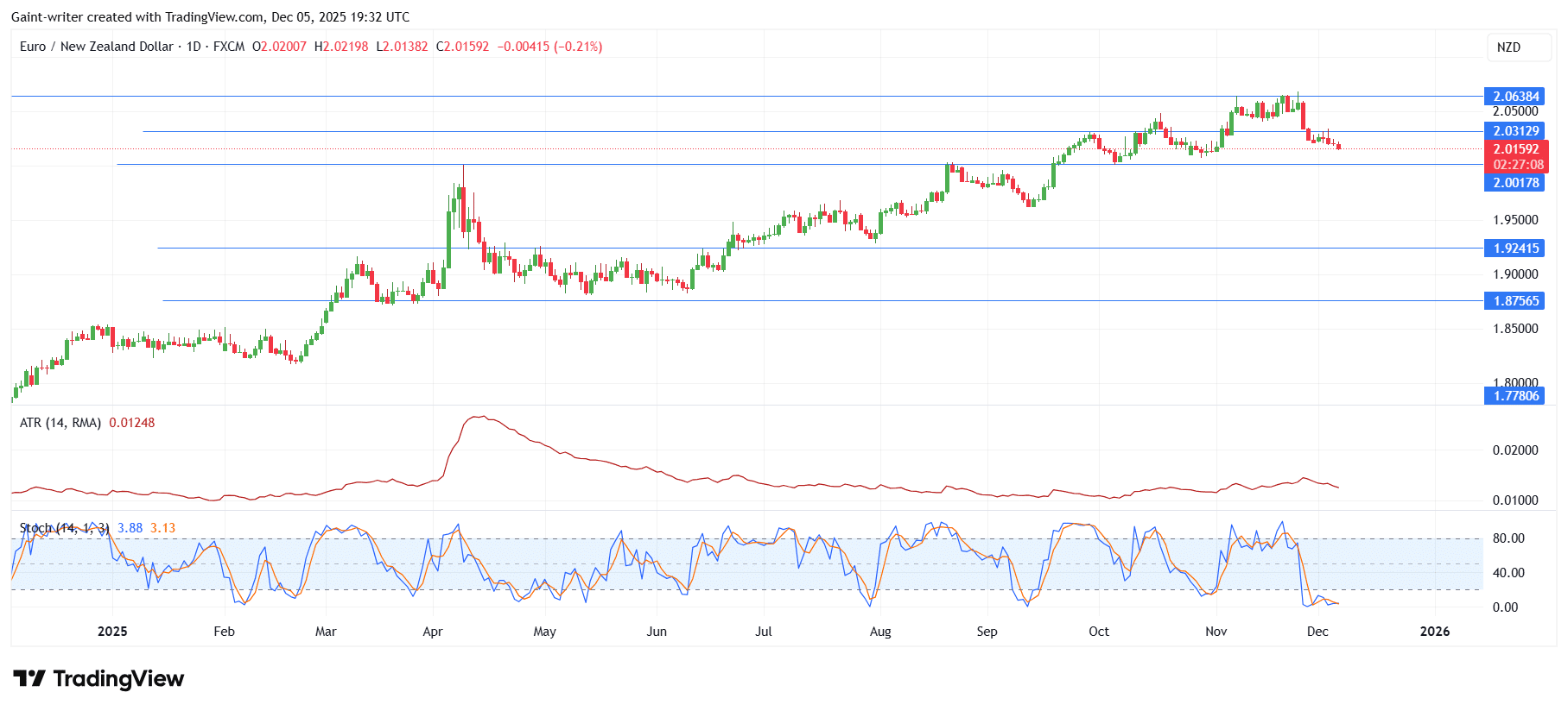 Weekly Market Outlook For NZDCHF, AUDNZD, EURGBP, AUDCAD And EURNZD (December 1 – December 5, 2025)