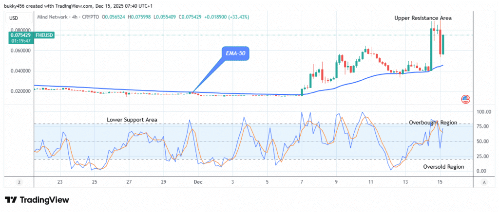 Mind Network (FHEUSD) Price Is Rising and This May Continue