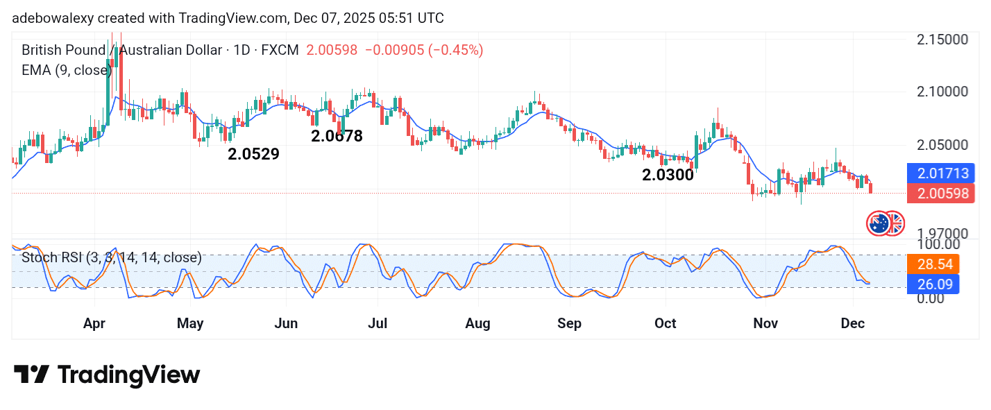 GBPAUD Keeps Moving South