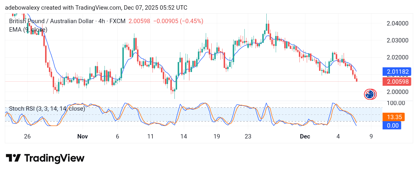 GBPAUD Keeps Moving South
