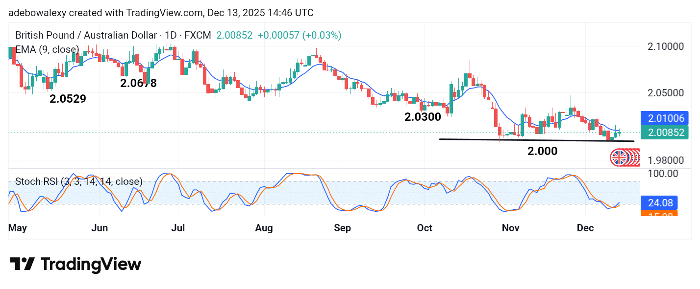 GBPAUD Wrestles Up Modest Gains