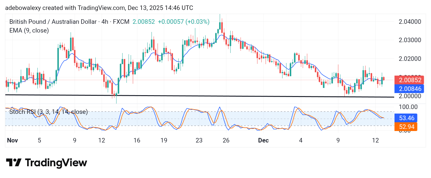 GBPAUD Wrestles Up Modest Gains