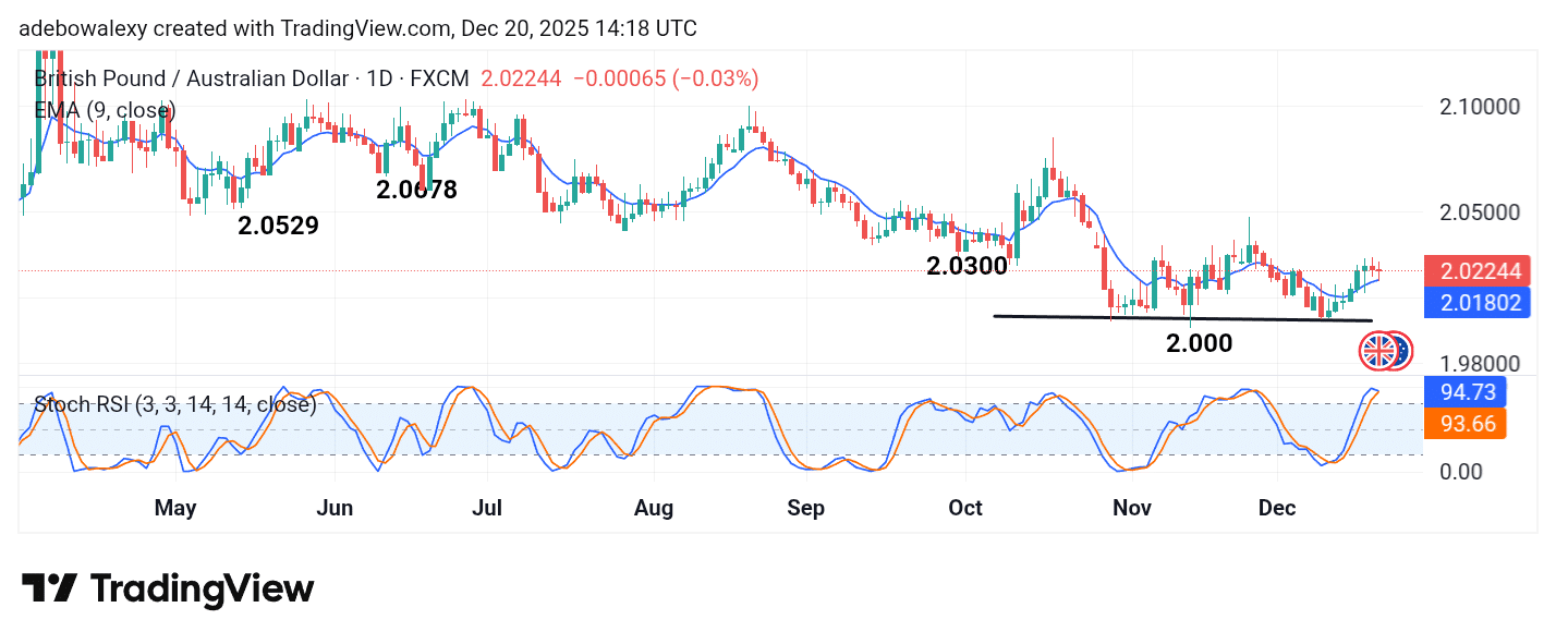 GBPAUD Reacts to Lower-Than-Expected Retail Sales