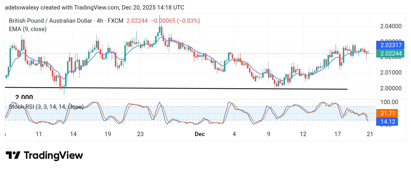 GBPAUD Reacts to Lower-Than-Expected Retail Sales