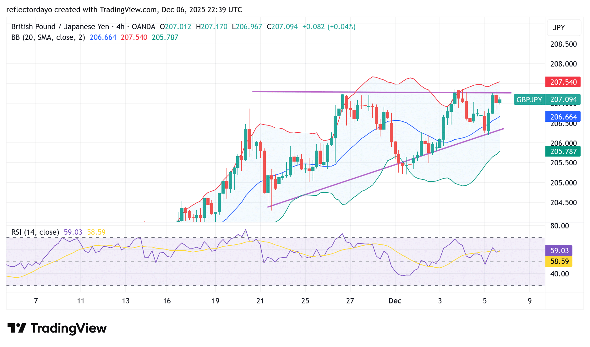 GBP/JPY Faces Key Resistance at 207 Level