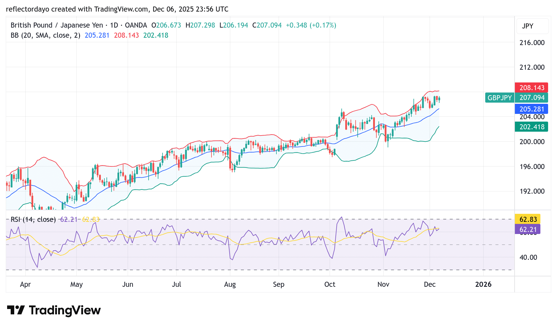 GBP/JPY Faces Key Resistance at 207 Level