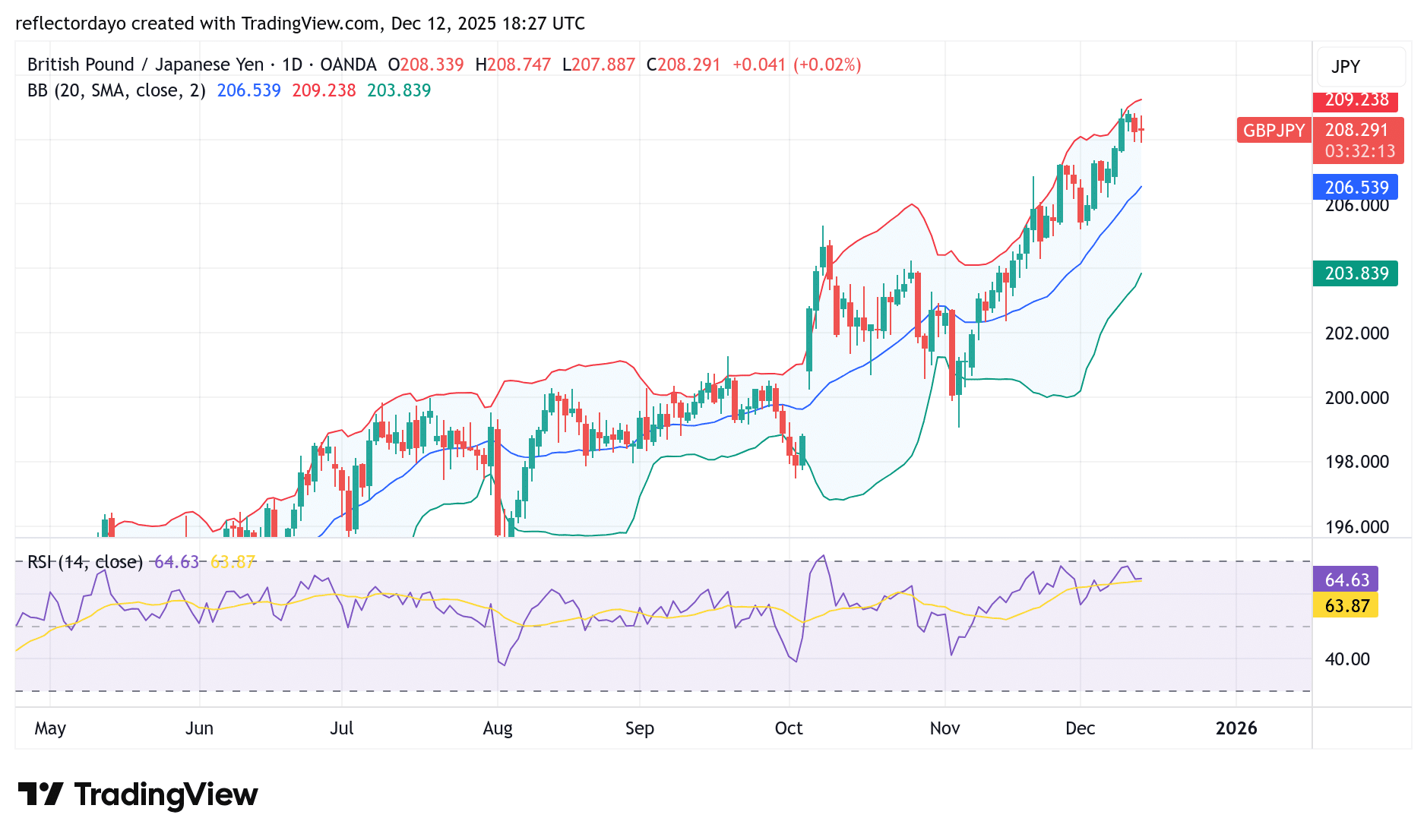 GBP/JPY Consolidates Above 208