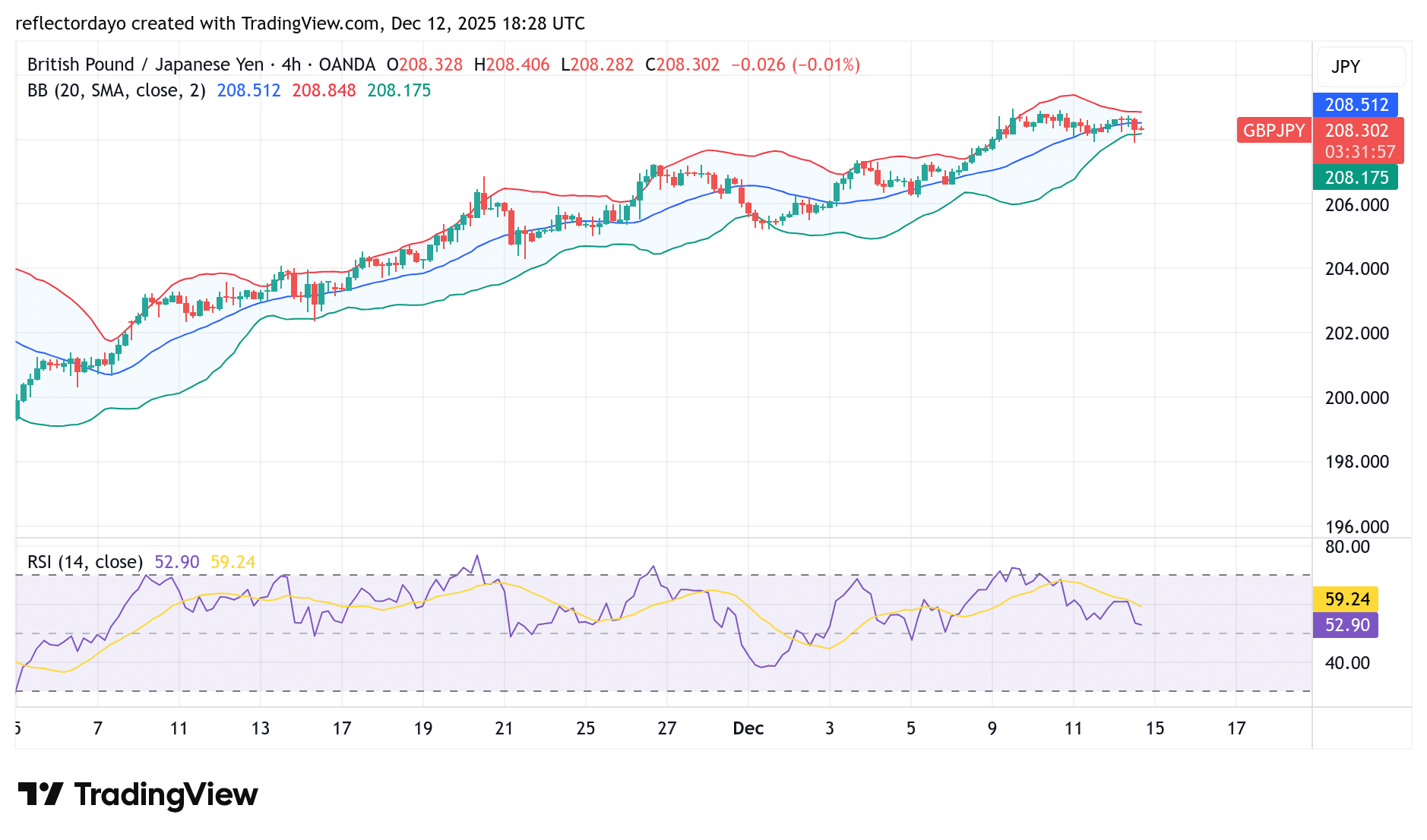 GBP/JPY Consolidates Above 208