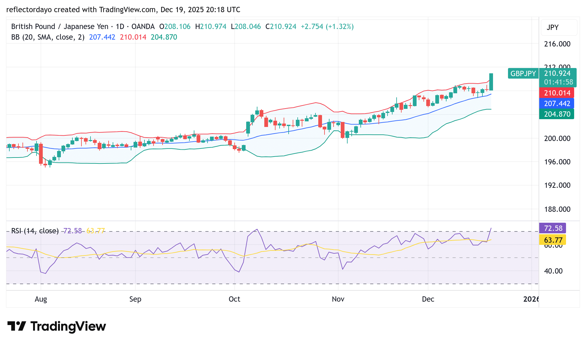 The GBP/JPY pair is enjoying a strong bullish run today, with price action opening around the 208.00 mark before pushing convincingly above 210.00.