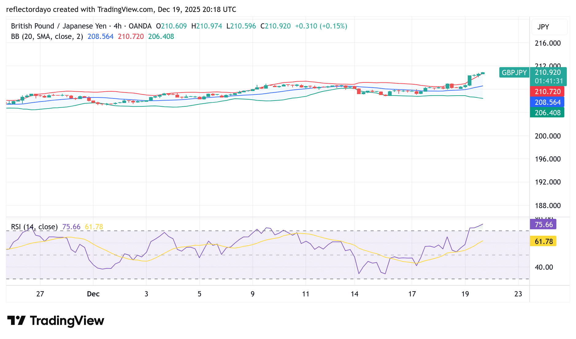 The GBP/JPY pair is enjoying a strong bullish run today, with price action opening around the 208.00 mark before pushing convincingly above 210.00.