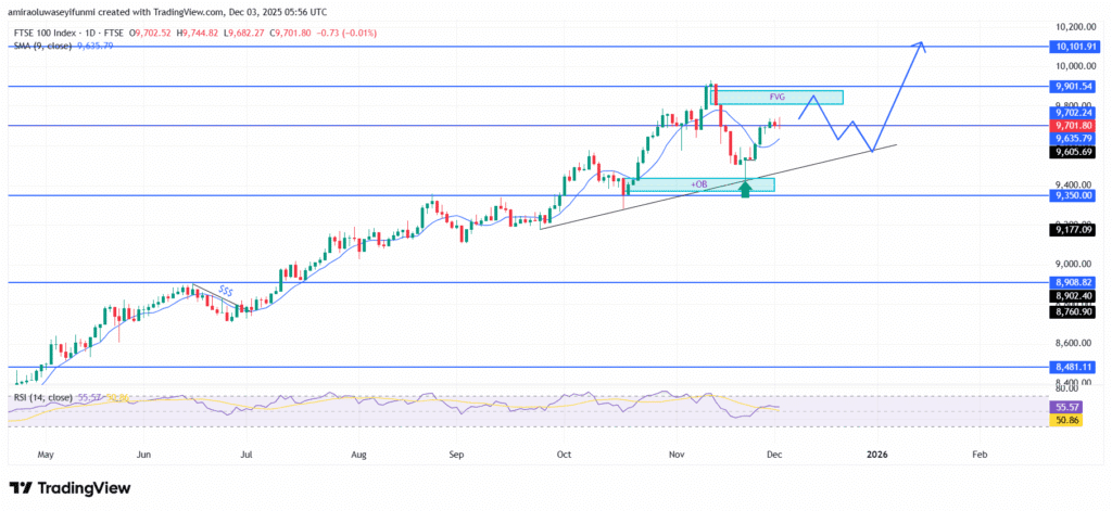 FTSE 100 Exhibits Orderly Advance Within A Sustained Bullish Framework