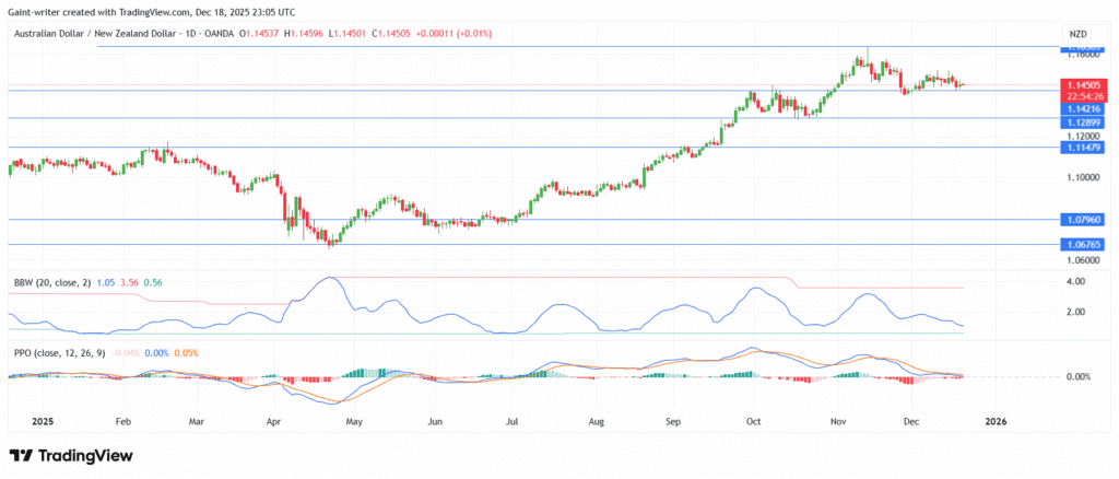 Weekly Forex Market Outlook: AUDNZD, EURGBP, AUDCAD, NZDCHF, EURNZD (December 15 to 20, 2025)