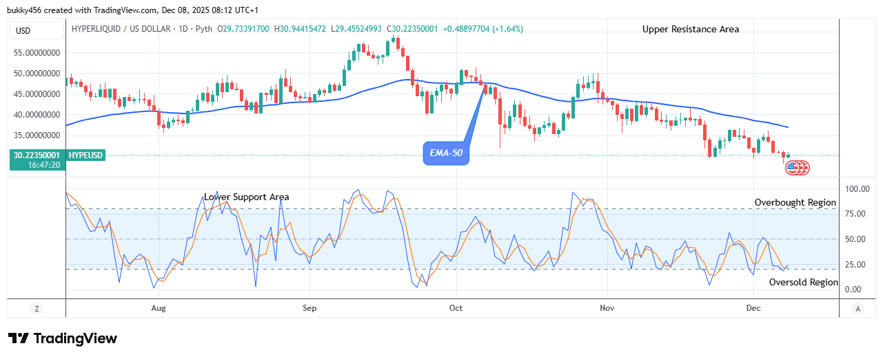 Hyperliquid (HYPEUSD) Price Recovery Targets .98 Supply Mark