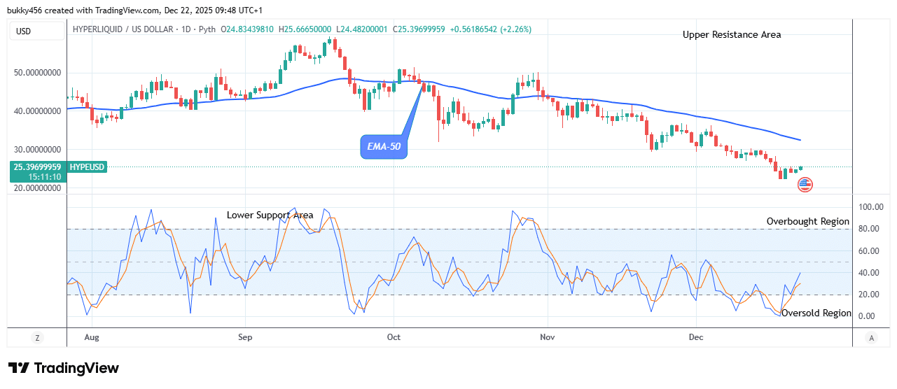 Hyperliquid (HYPEUSDT) Price Could Go Higher