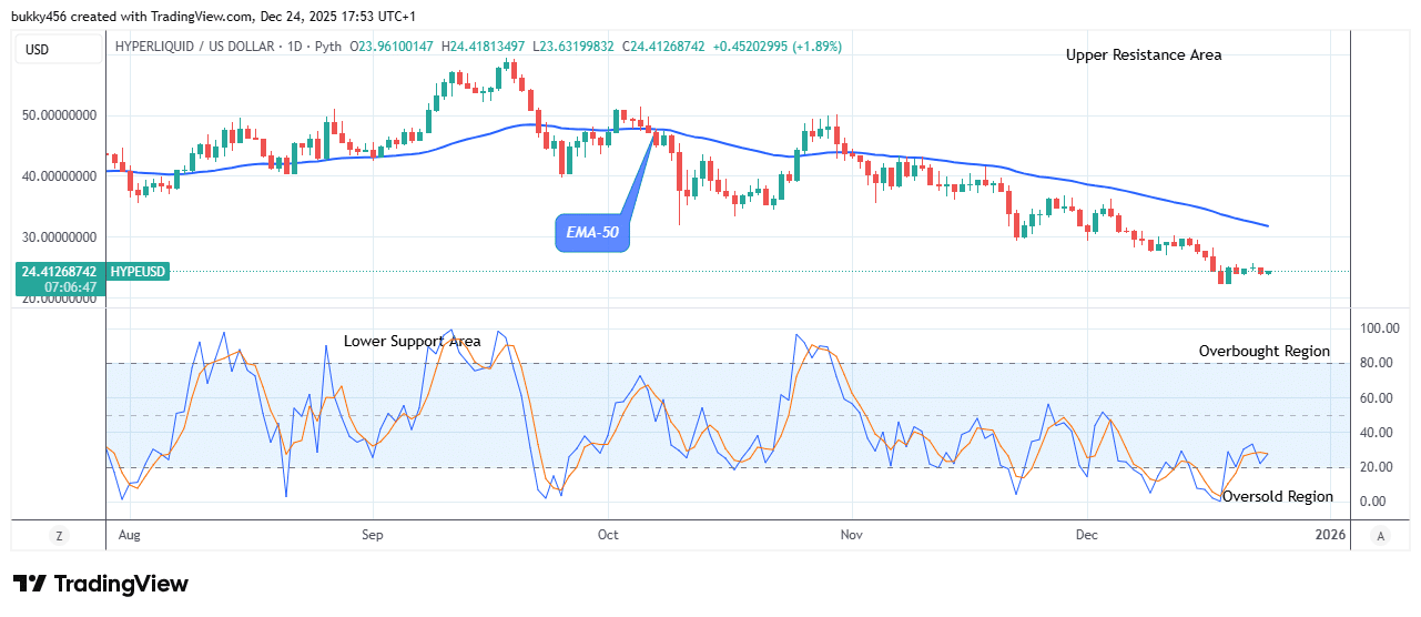 Hyperliquid (HYPEUSDT) Price Retracement May Surge Higher