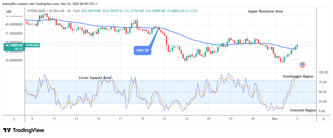 Hyperliquid (HYPEUSDT) Builds Up Bullish Momentum at .78 Level