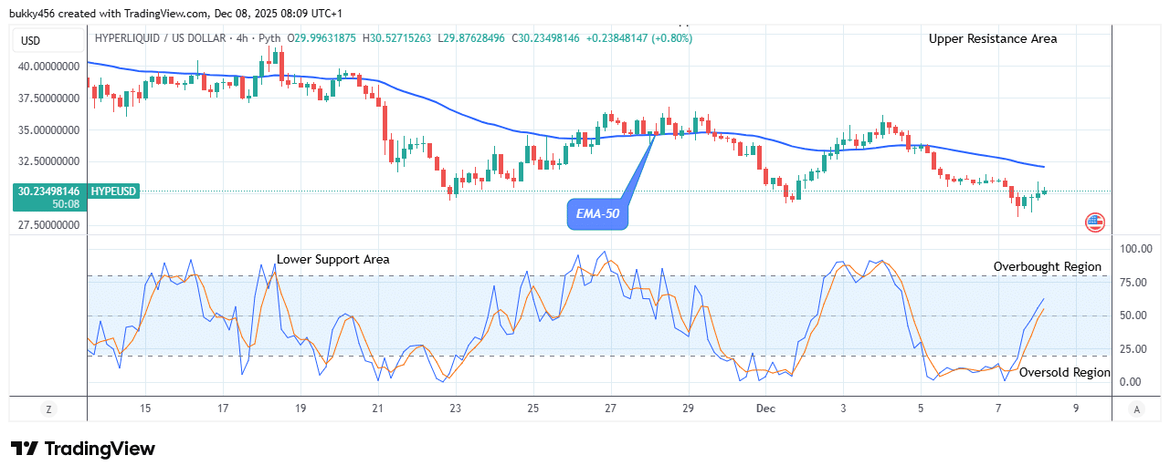 Hyperliquid (HYPEUSD) Price Recovery Targets .98 Supply Mark