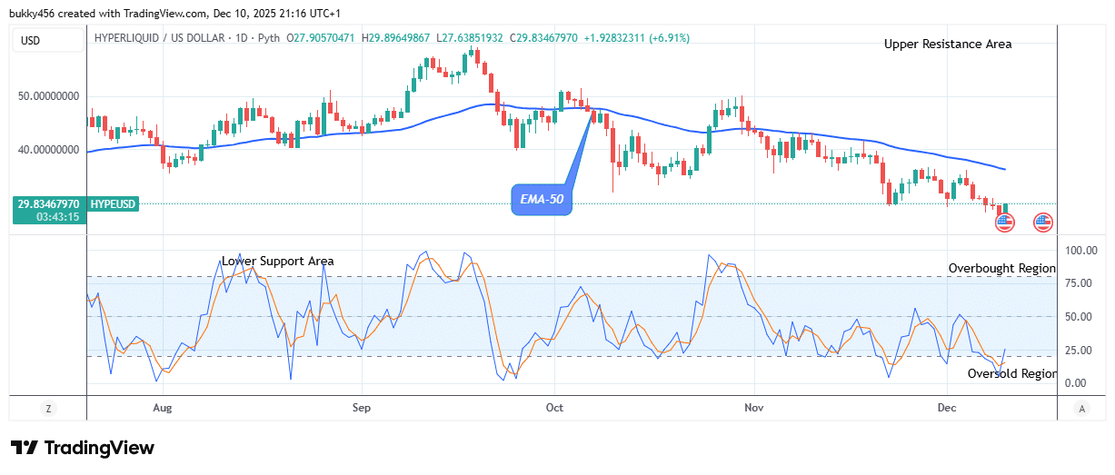 Hyperliquid (HYPEUSDT) Price Signals Possible Breakout