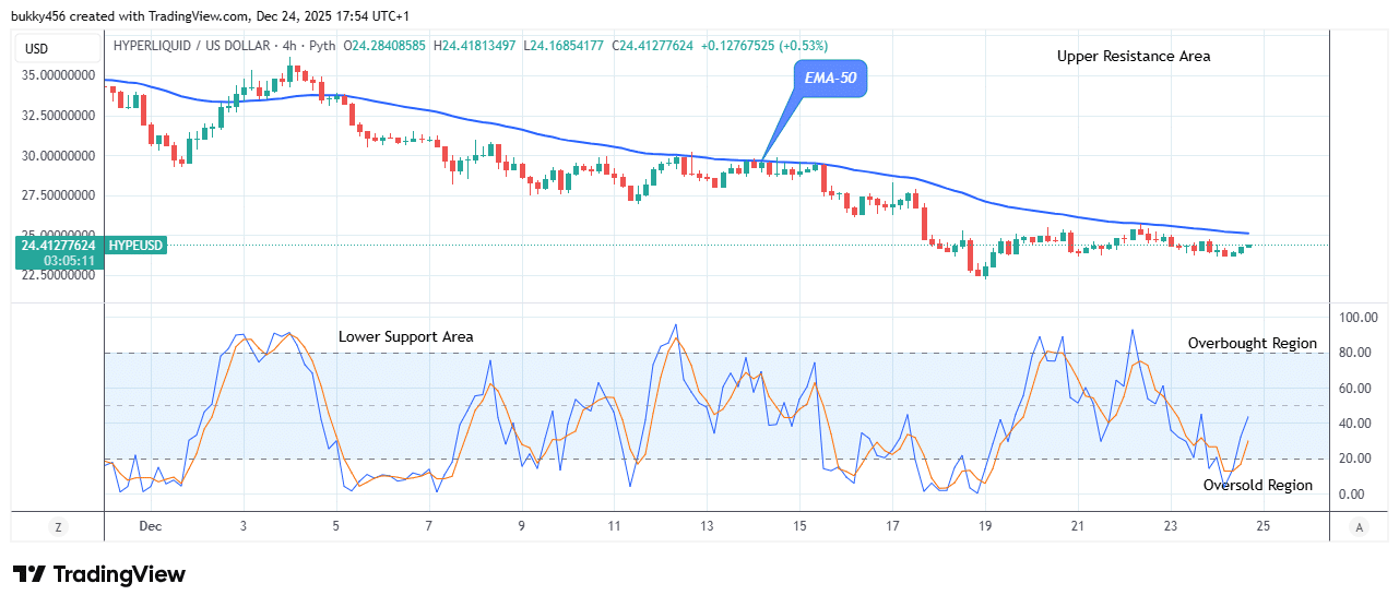 Hyperliquid (HYPEUSDT) Price Retracement May Surge Higher