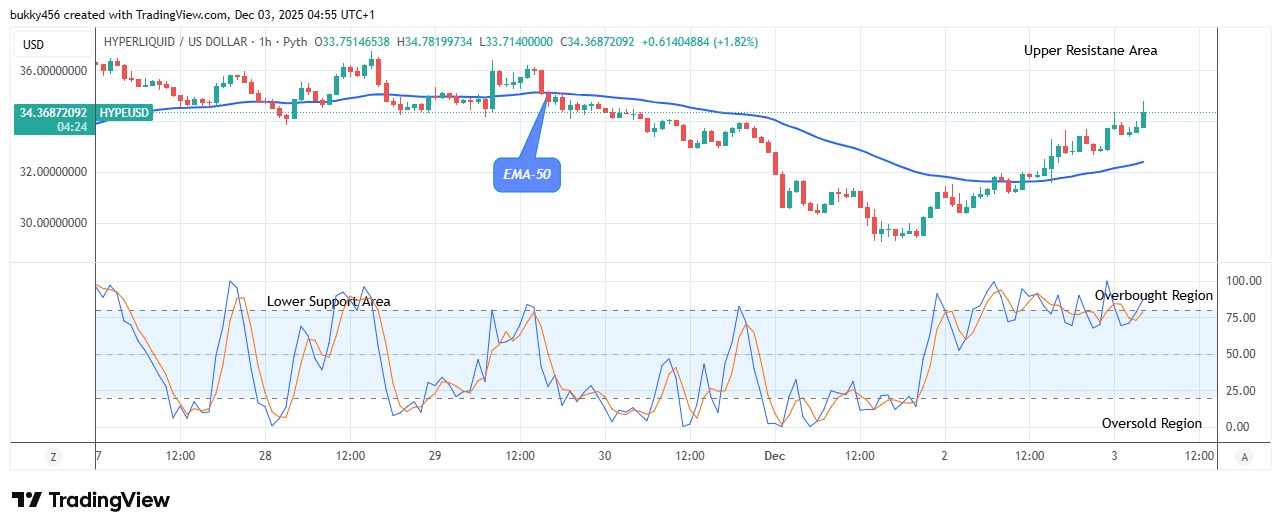 Hyperliquid (HYPEUSDT) Builds Up Bullish Momentum at .78 Level
