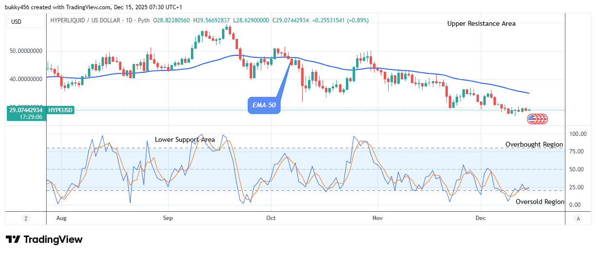 Hyperliquid (HYPEUSDT) Price Attempting the Next Uptick Trend
