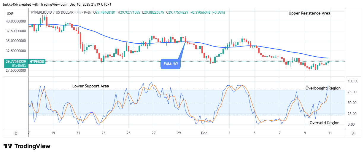 Hyperliquid (HYPEUSDT) Price Signals Possible Breakout