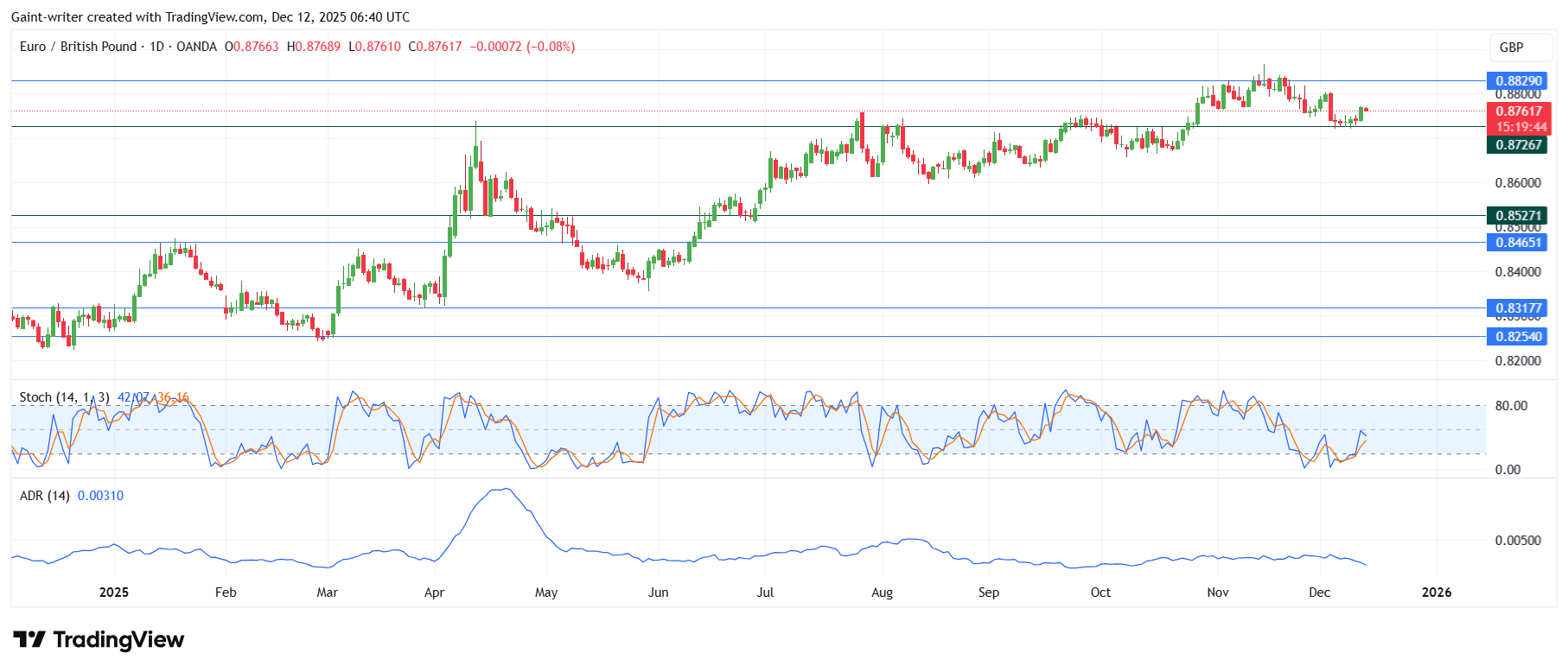 Weekly Forex Market Outlook: AUDNZD, EURGBP, AUDCAD, NZDCHF, EURNZD (December 5&ndash;12, 2025)