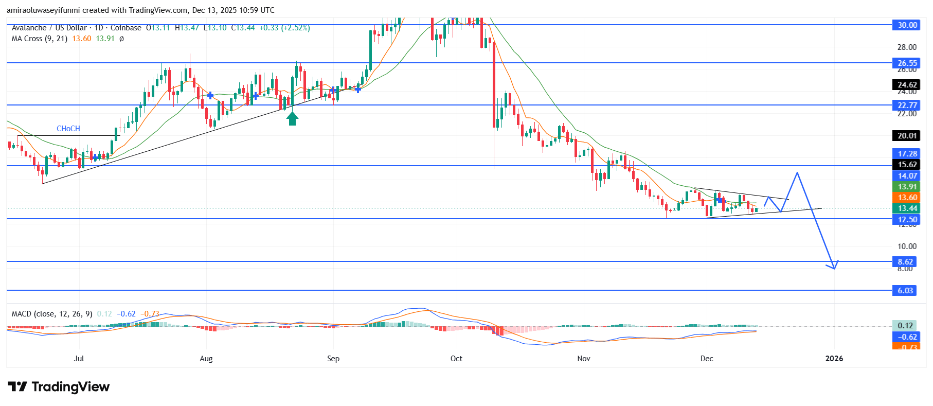 AVAXUSD (WTI) Structure Weakens As Sellers Retain Dominant Control Overall