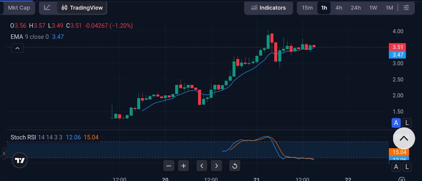 Trending Coins for December 21, 2025: CYC, NIGHT, RTX, ESPORT, and VELO