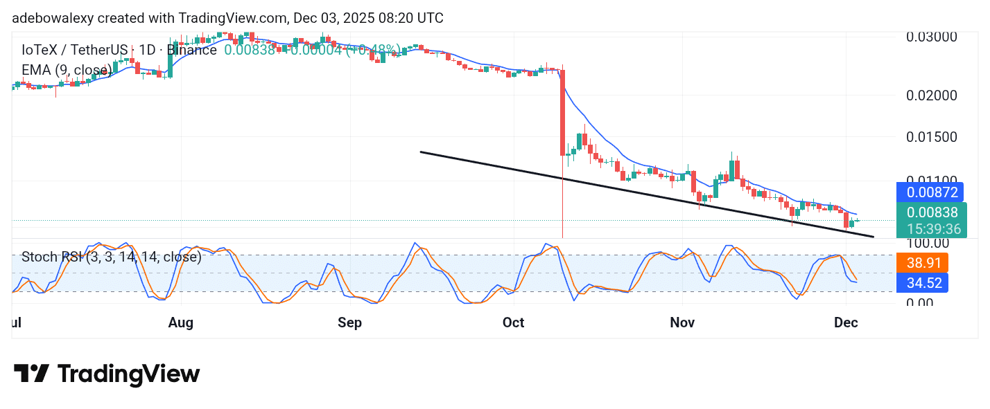 IoTeX (IOTX) Stays on a Bearish Course