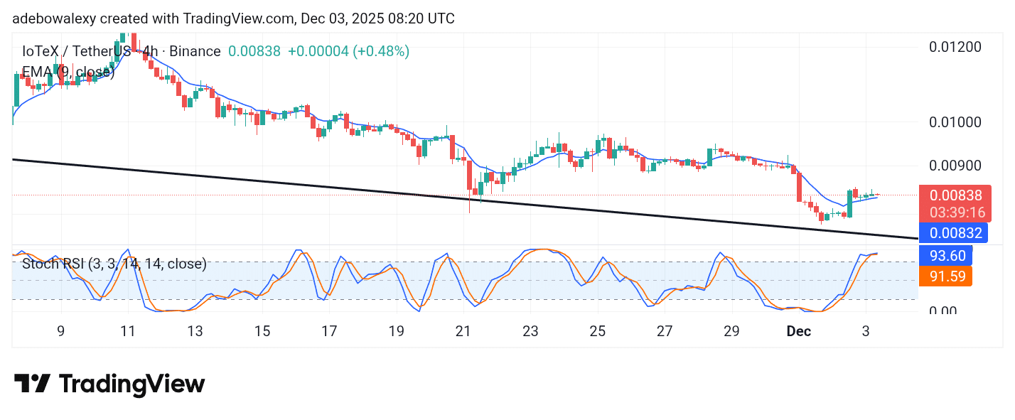 IoTeX (IOTX) Stays on a Bearish Course