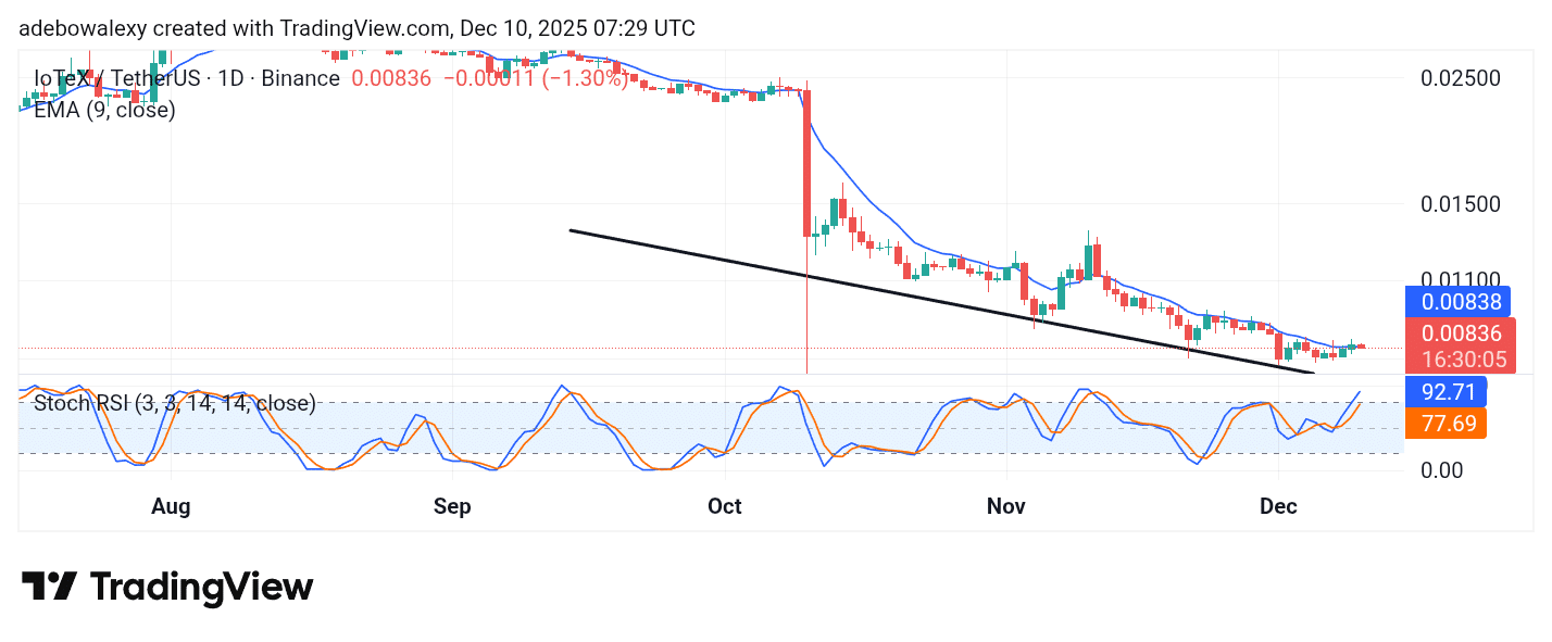IoTeX (IOTX) Sees a Price Growth of Over 18%