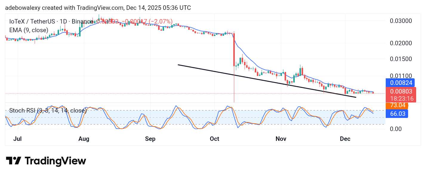 IoTex (IOTX) Fails to Gather Bullish Traction