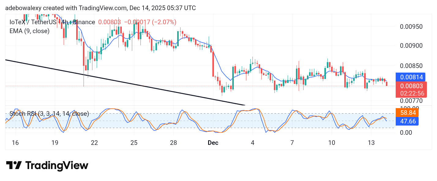 IoTex (IOTX) Fails to Gather Bullish Traction