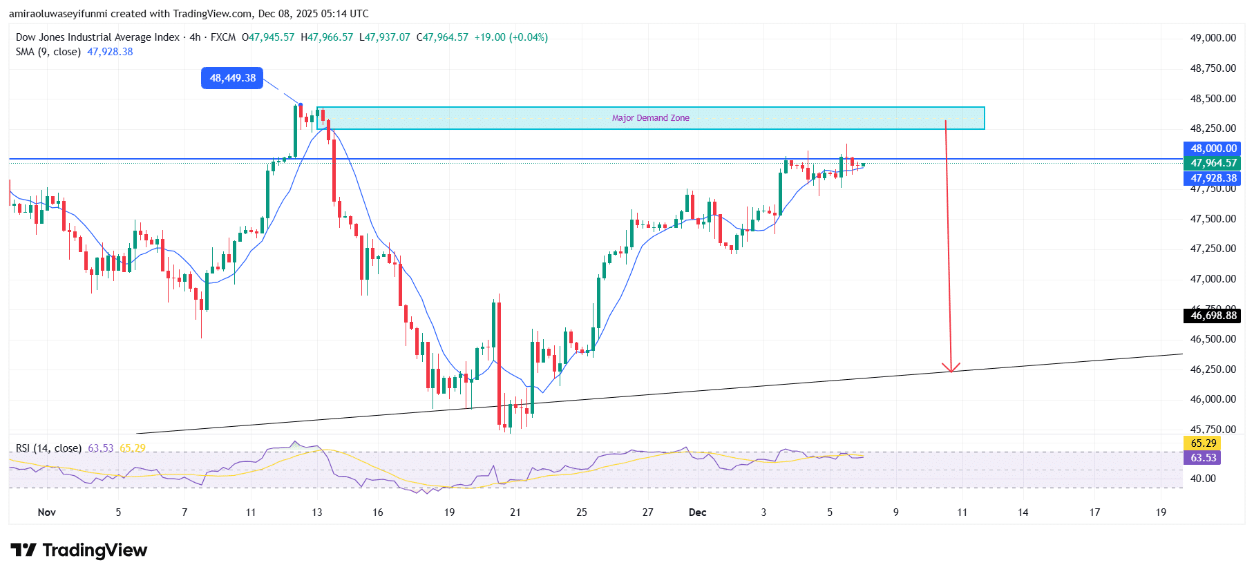 US30 Upholds Uptrend As Momentum Strength Continues To Support Buyers