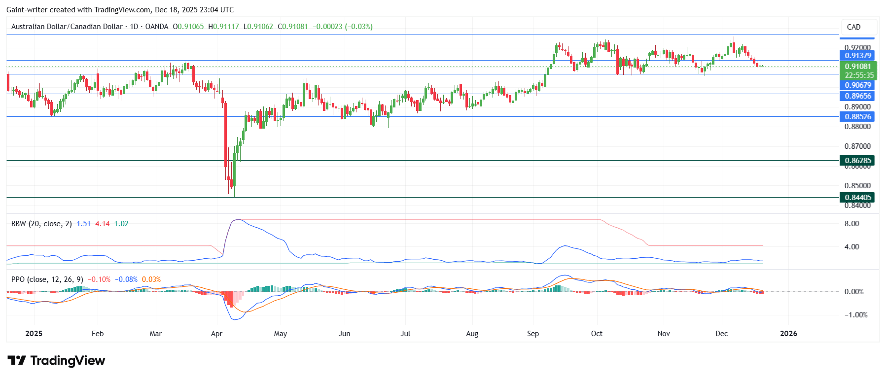 Weekly Forex Market Outlook: AUDNZD, EURGBP, AUDCAD, NZDCHF, EURNZD (December 15 to 20, 2025)