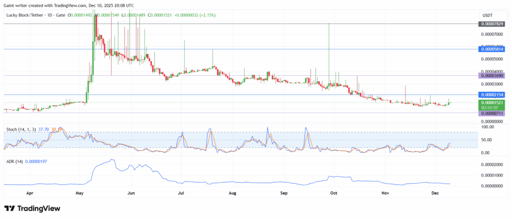 Lucky Block Price Forecast – LBLOCK/USDT Consolidates as Bulls Defend Base