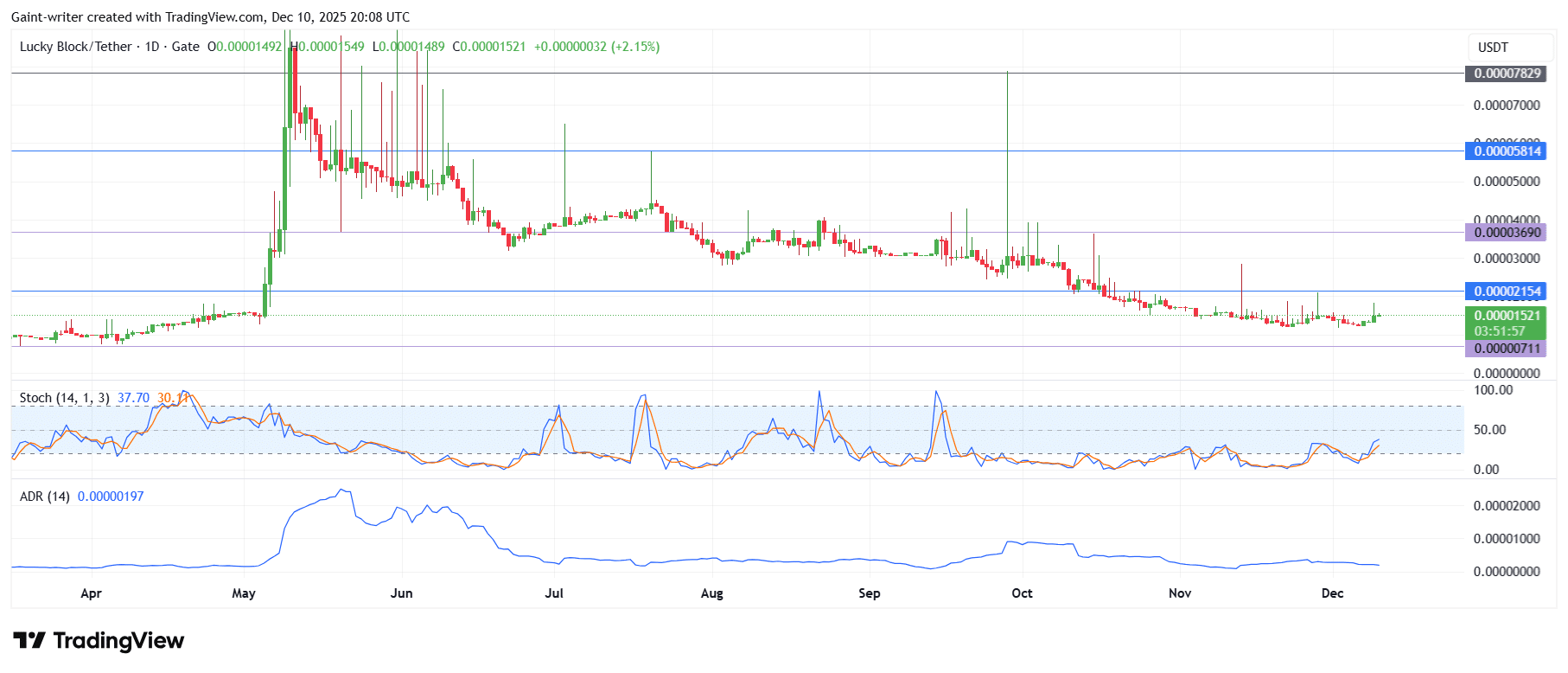 Lucky Block Price Forecast – LBLOCK/USDT Consolidates as Bulls Defend Base
