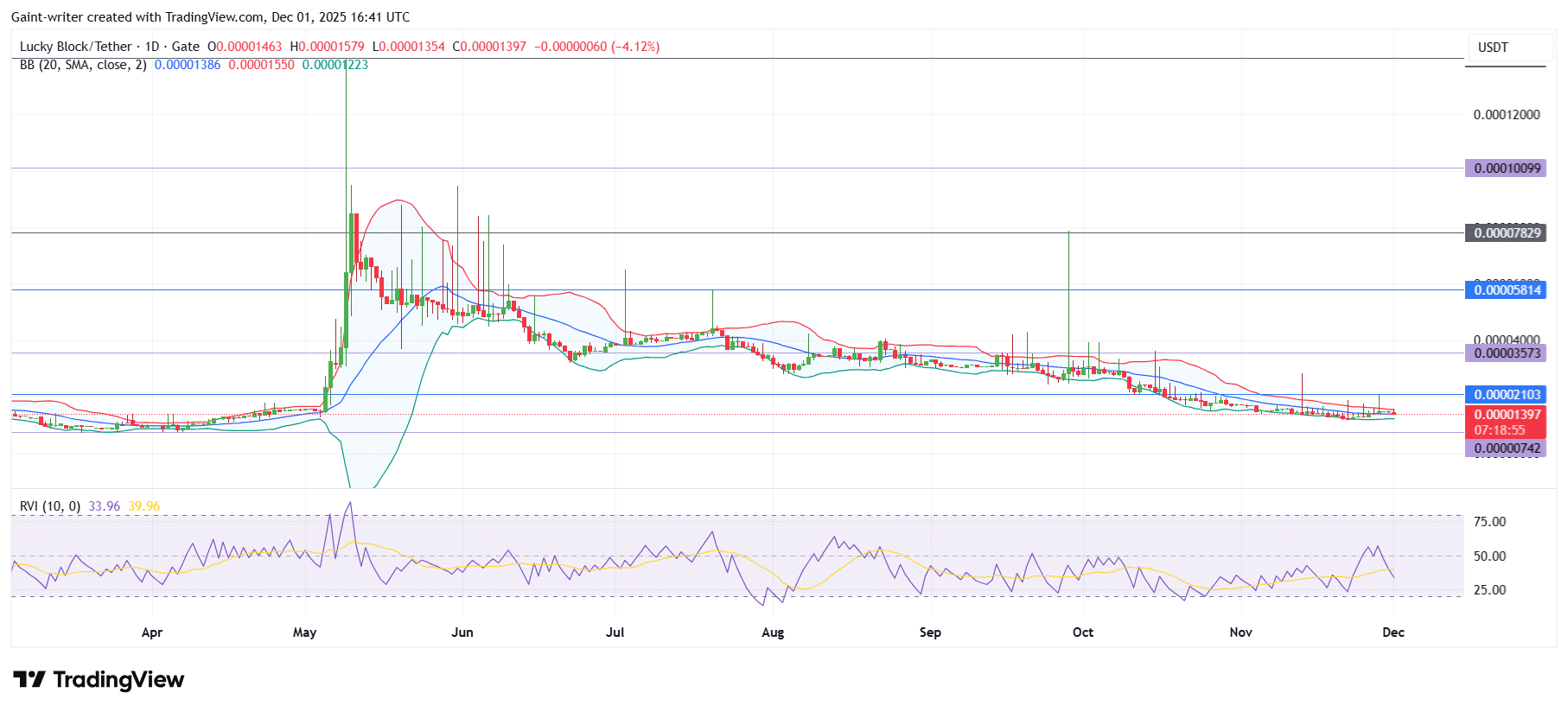 Lucky Block Price Forecast – LBLOCK/USDT Consolidates