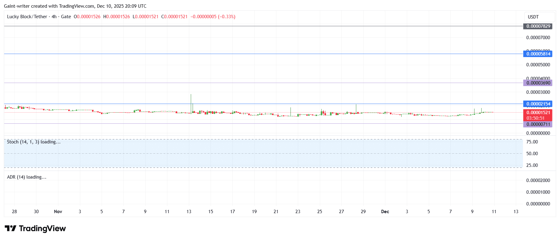 Lucky Block Price Forecast – LBLOCK/USDT Consolidates as Bulls Defend Base