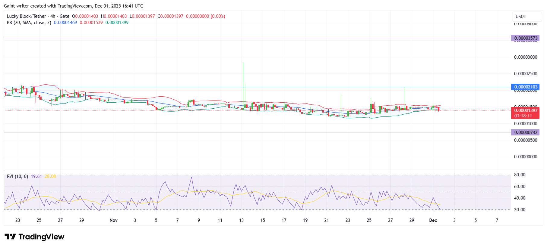 Lucky Block Price Forecast – LBLOCK/USDT Consolidates