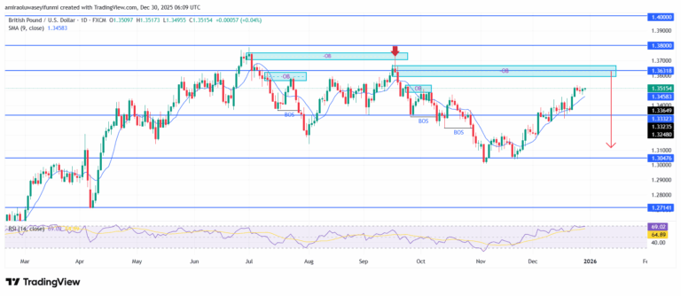 GBPUSD Faces Renewed Bearish Risk Amid Fading Upside Momentum