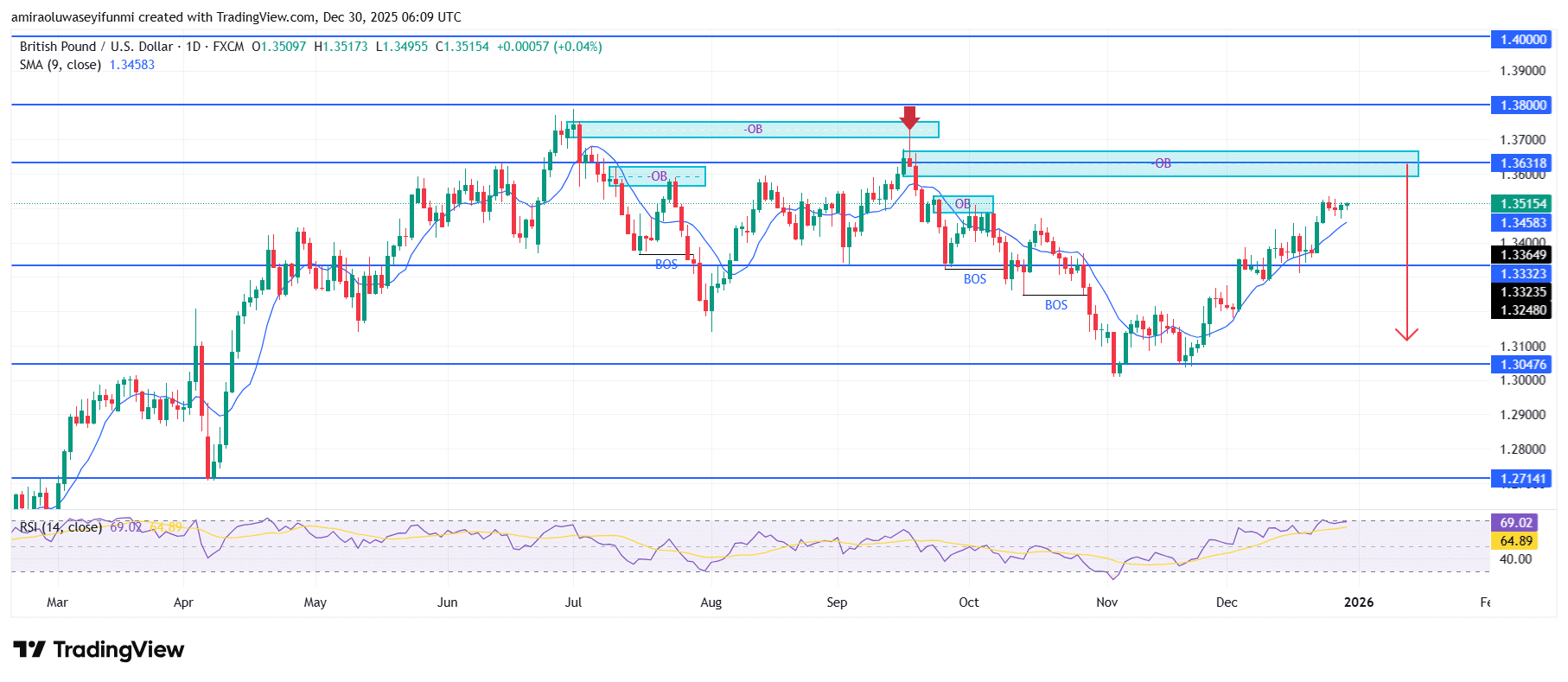 GBPUSD Faces Renewed Bearish Risk Amid Fading Upside Momentum