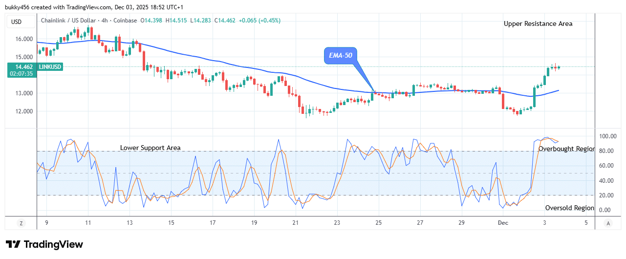 Chainlink (LINKUSD) Remains Firm above the Resistance Level