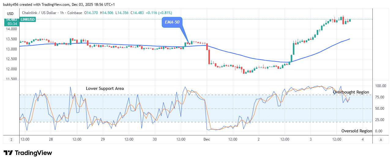 Chainlink (LINKUSD) Remains Firm above the Resistance Level