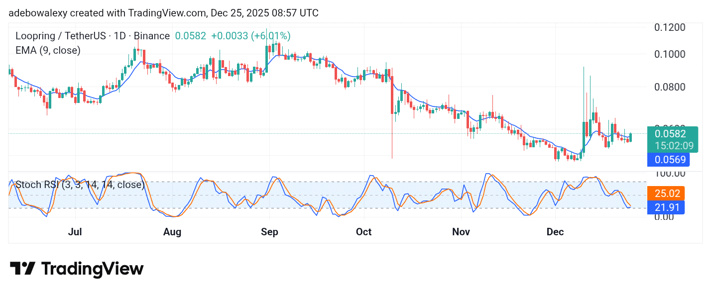 Loopring (LRC) Leaps Through a Key Resistance