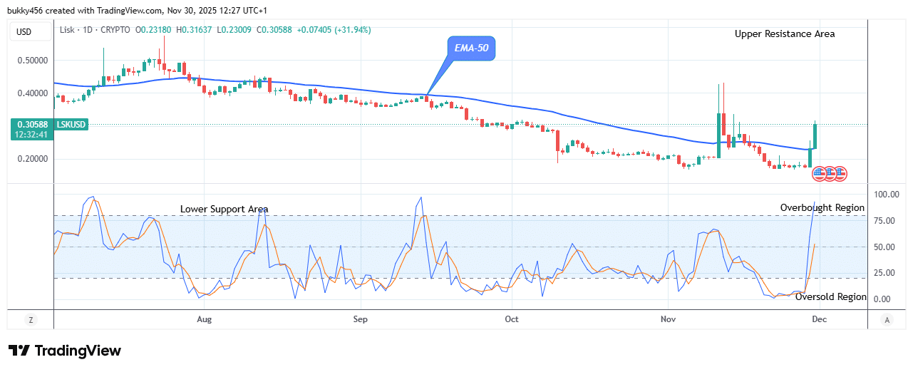 Lisk (LSKUSD) Bullish Pattern Signals a Rally to $0.316 Level