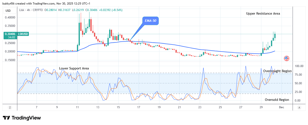Lisk (LSKUSD) Bullish Pattern Signals a Rally to $0.316 Level