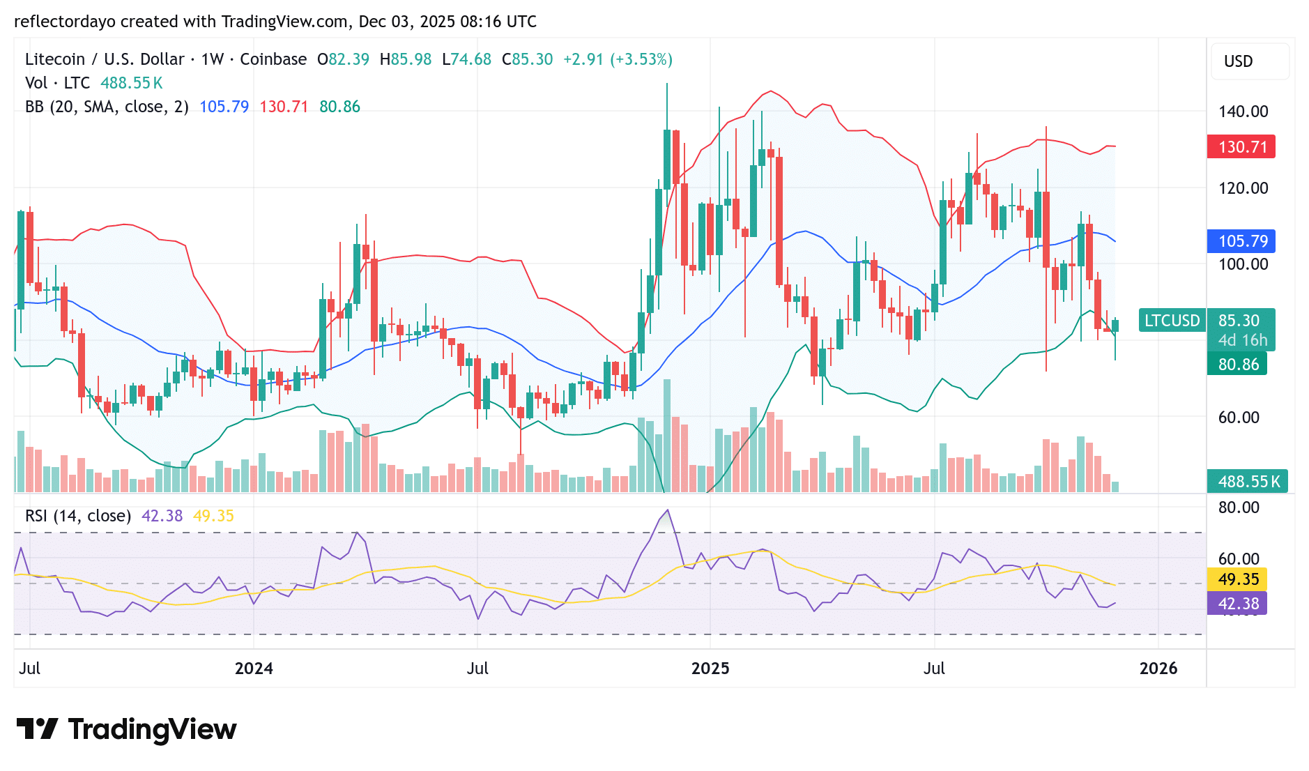 Litecoin (LTC/USD) Struggles to Initiate a Recovery